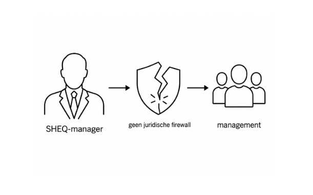 Een SHEQ-manager is geen juridische firewall voor managementverantwoordelijkheid - aldus de rechter